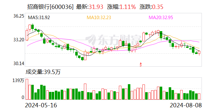 招商银行8月8日大宗交易成交814.22万元-第1张图片