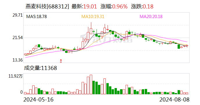 燕麦科技：2024年上半年归属于上市公司股东的净利润约2438.32万元-第1张图片