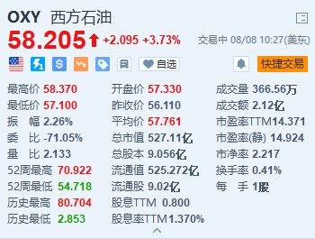 西方石油涨超3.7% Q2纯利同比大增64% 上调全年产量目标-第2张图片