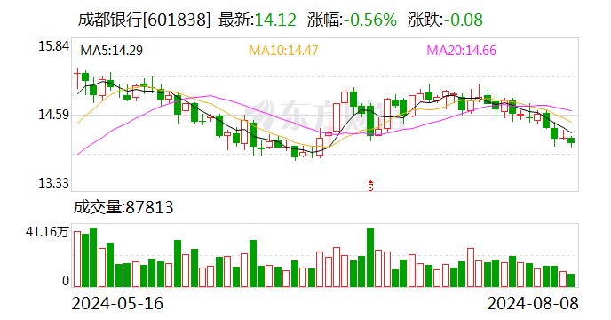 万亿城商行官宣 拟17.78亿买楼！-第1张图片
