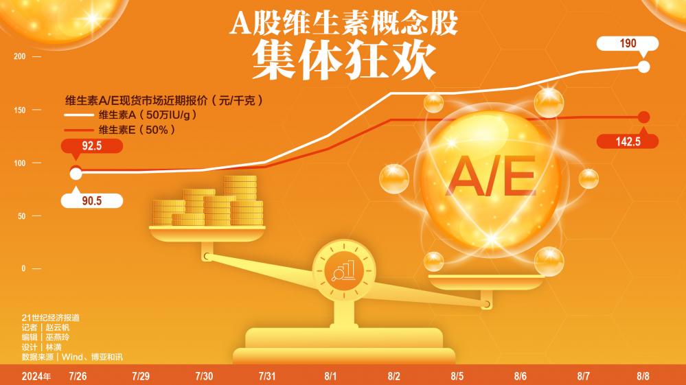 巴斯夫一把火“点燃”A股维生素行情 连“柠檬醛”也火了-第1张图片