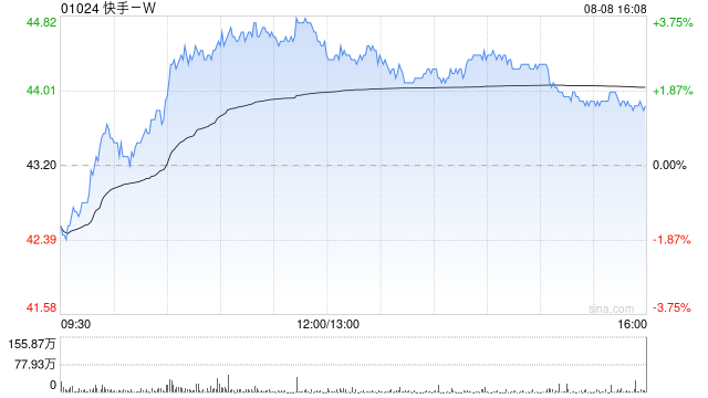 快手-W8月8日斥资4999.48万港元回购113.88万股-第1张图片