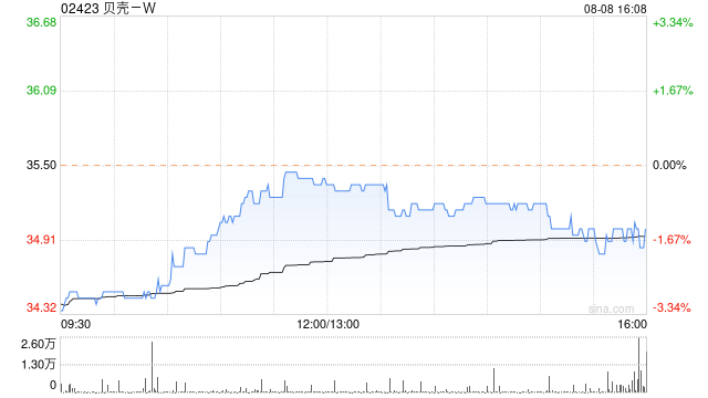 贝壳-W8月7日斥资500万美元回购111.82万股-第1张图片