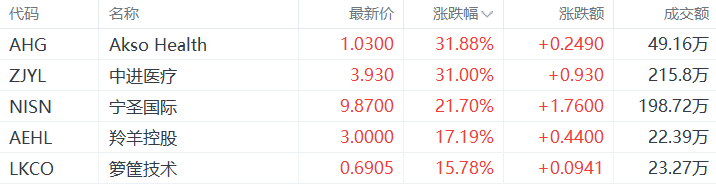 美股异动丨Akso Health涨31.88%，为涨幅最大的中概股-第1张图片