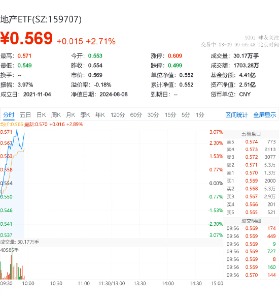 地产快速走强，新城控股领涨7.25%，地产ETF（159707）飙升2.71%！下半年成收储落地的关键阶段-第2张图片