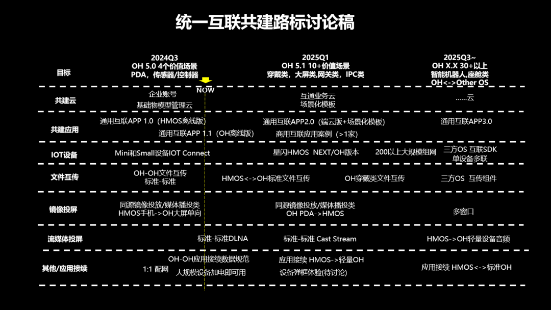 开源鸿蒙 OpenHarmony 统一互联共建 2.0 研讨会举办-第1张图片