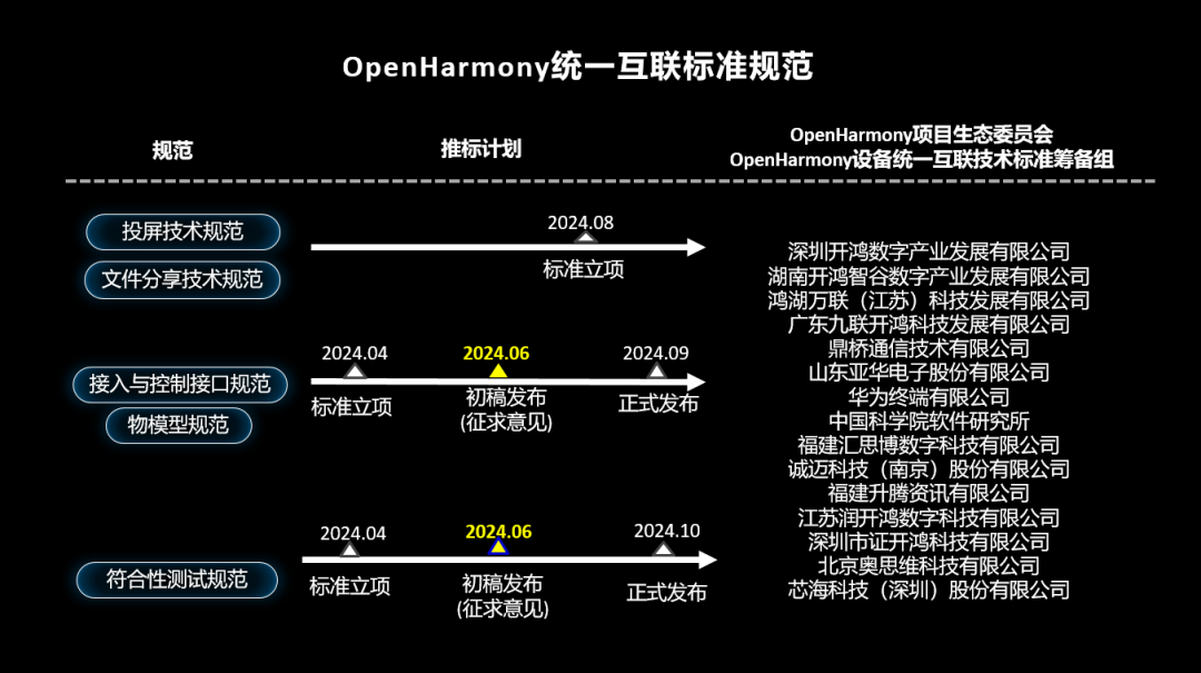 开源鸿蒙 OpenHarmony 统一互联共建 2.0 研讨会举办-第2张图片