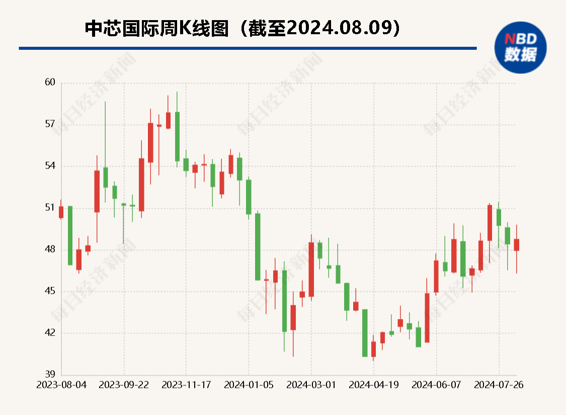 中芯国际联席CEO赵海军：三季度12英寸产能紧俏、价格向好，四季度谨慎乐观-第1张图片