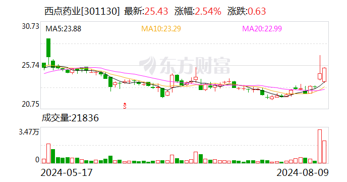西点药业：硫酸氨基葡萄糖胶囊注册申请获受理-第1张图片