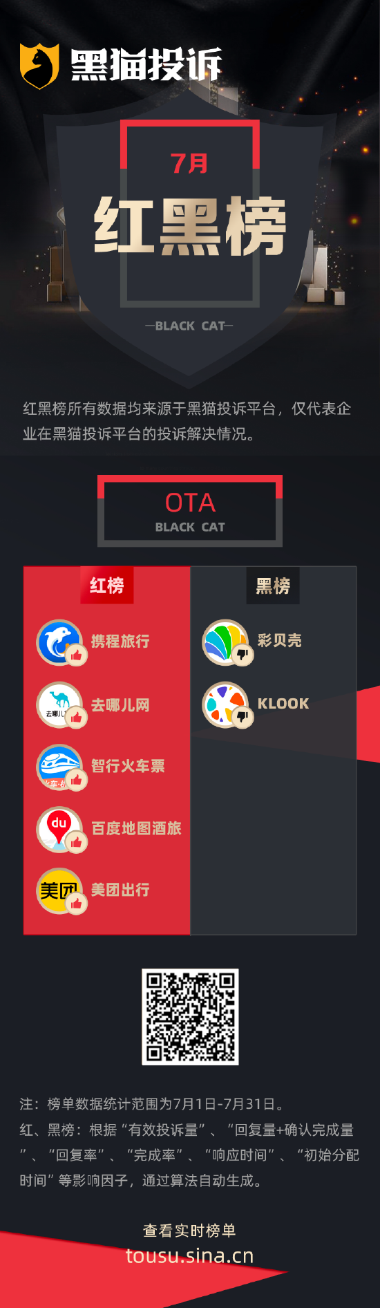 7月黑猫投诉OTA领域红黑榜：KLOOK平台溢价严重-第1张图片