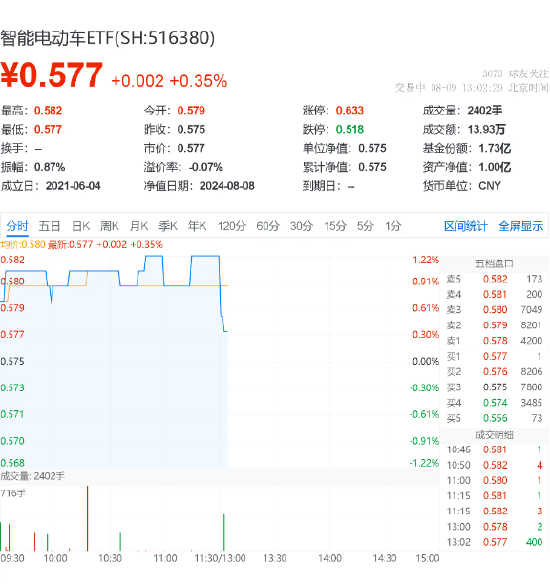 上海推动车路云一体化 ，四维图新一字涨停，比亚迪涨近3%，智能电动车ETF（516380）盘中上探1.57%-第2张图片