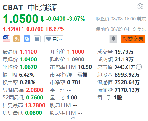 中比能源盘前涨超6% 即将发布财报-第1张图片