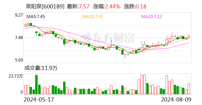 泉阳泉：2024年半年度净利润约2068万元，同比下降43.02%-第1张图片