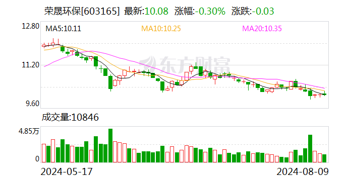 荣晟环保：累计回购公司股份5570956股-第1张图片