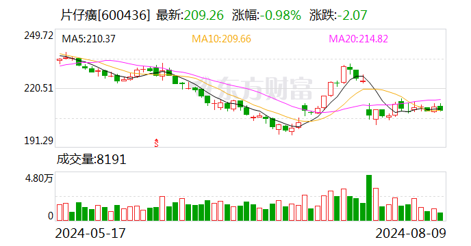 片仔癀：全资子公司拟2.54亿元收购明源香料100%股权-第1张图片