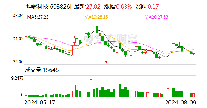 坤彩科技：2024年半年度净利润约4414万元 同比增加18.09%-第1张图片