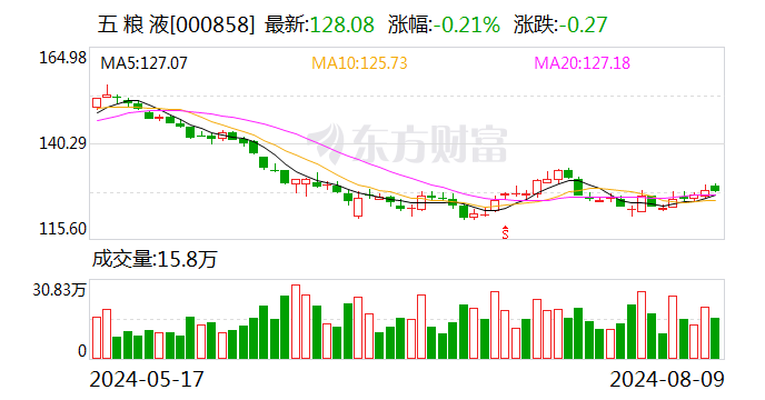 五粮液遭深股通连续4日净卖出 合计净卖出5.47亿元-第1张图片
