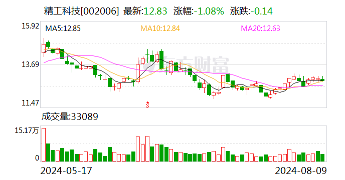 精工科技：上半年净利润9817.89万元 同比增长3.09%-第1张图片