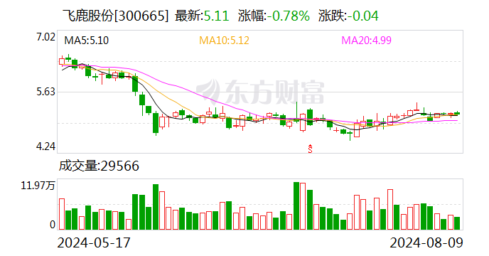 飞鹿股份：8月9日召开董事会会议-第1张图片