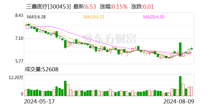 三鑫医疗：8月8日召开董事会会议-第1张图片