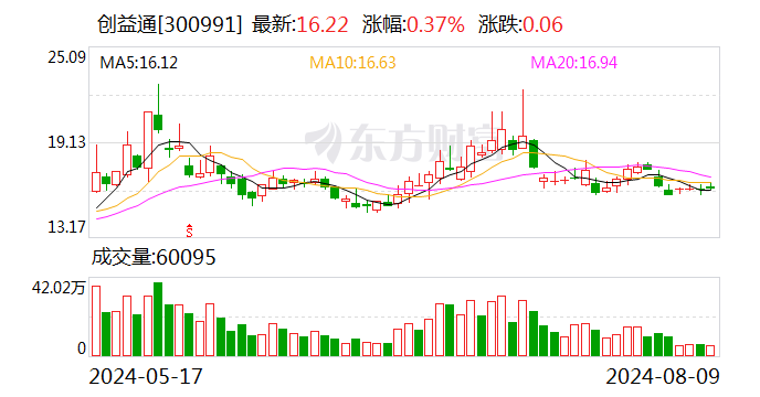 创益通：晏雨国先生计划减持公司股份不超过300万股-第1张图片
