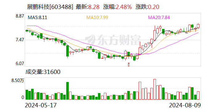 展鹏科技股东拟大宗交易减持不超2%股份-第1张图片