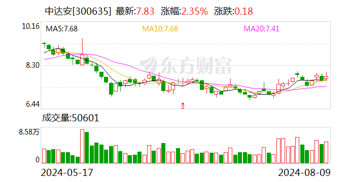 中达安布局信息化新领域 拟收购山东留侯100%股权-第1张图片