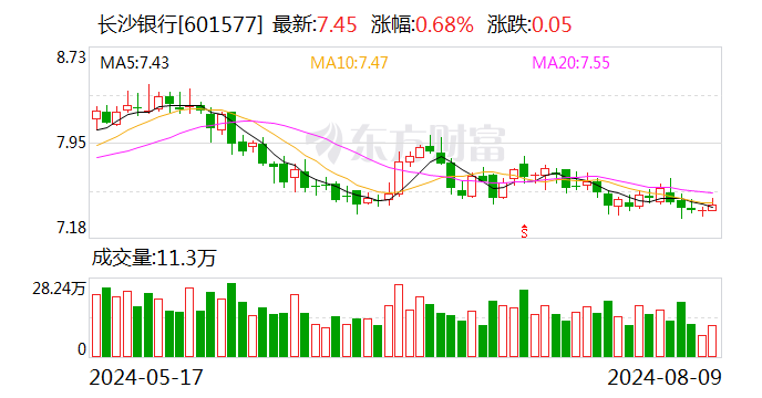 长沙银行：董事任职资格获得核准-第1张图片