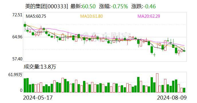美的集团大宗交易成交8.94万股 成交额540.87万元-第1张图片