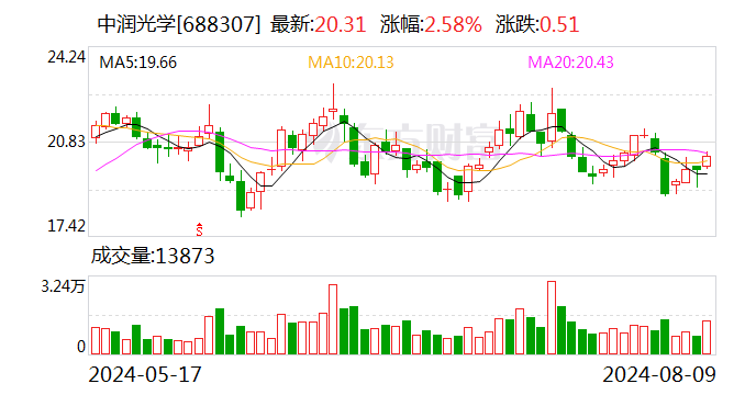 中润光学：上半年净利润同比增长182.33% 拟10派1元-第1张图片