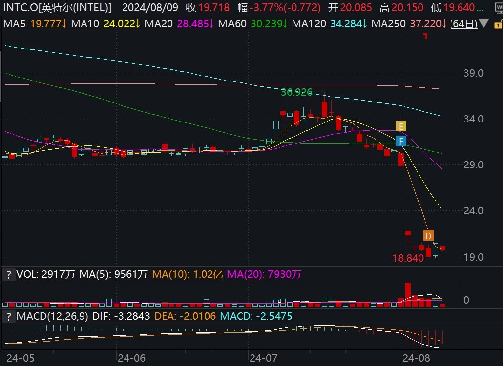 美股异动丨英特尔跌4%，遭穆迪降优先无抵押债务评级-第1张图片