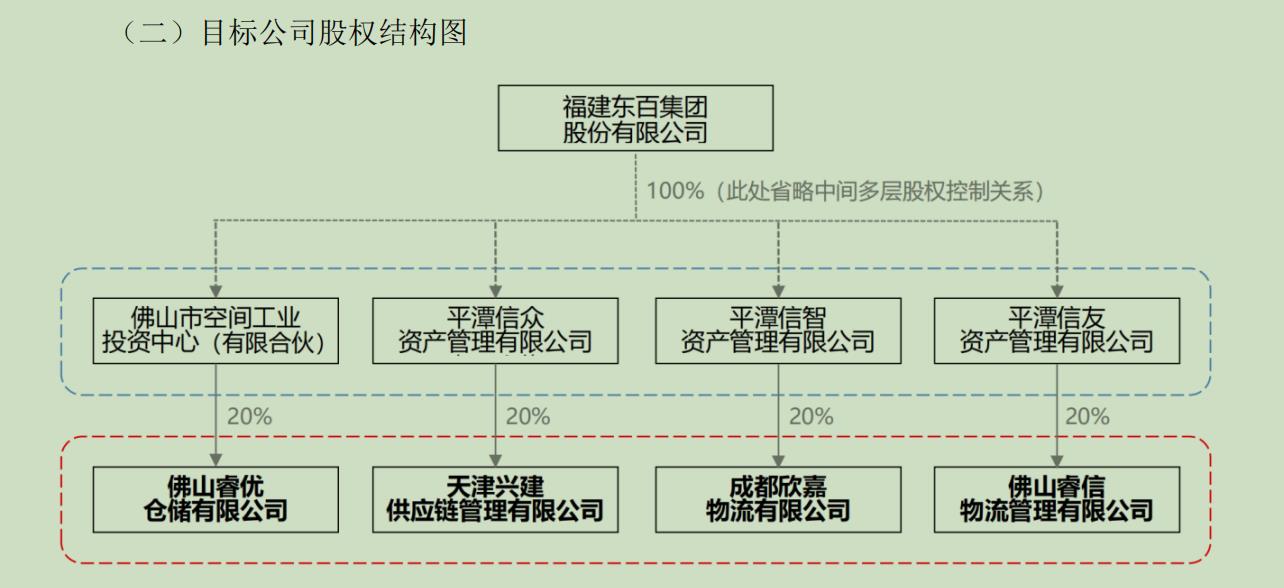 东百集团溢价出清四家物流公司，“PE之王”黑石集团再度接盘-第1张图片