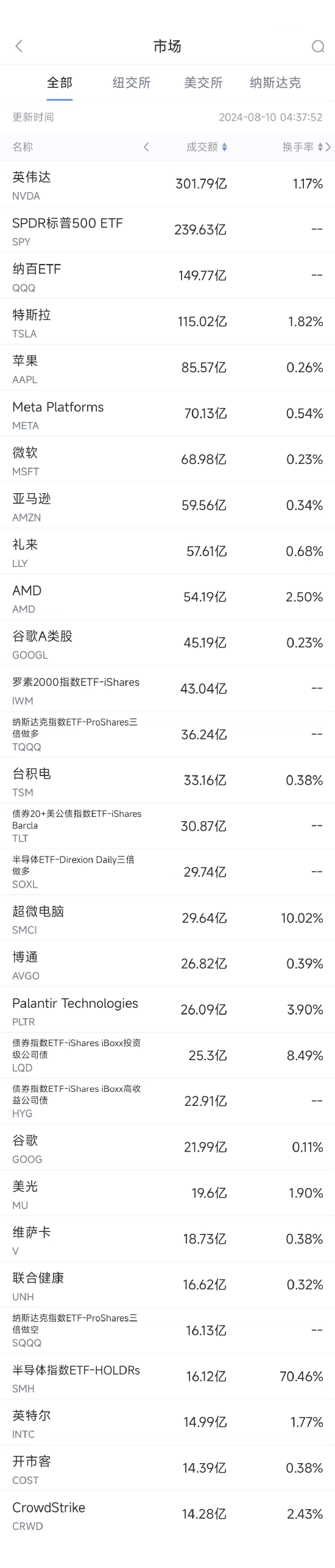 8月9日美股成交额前20：专家称谷歌可能被迫剥离安卓系统-第1张图片