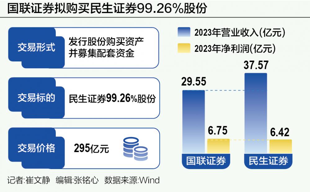 向头部投行进击：国联证券整合民生证券倒计时 券业并购想象空间再打开-第1张图片