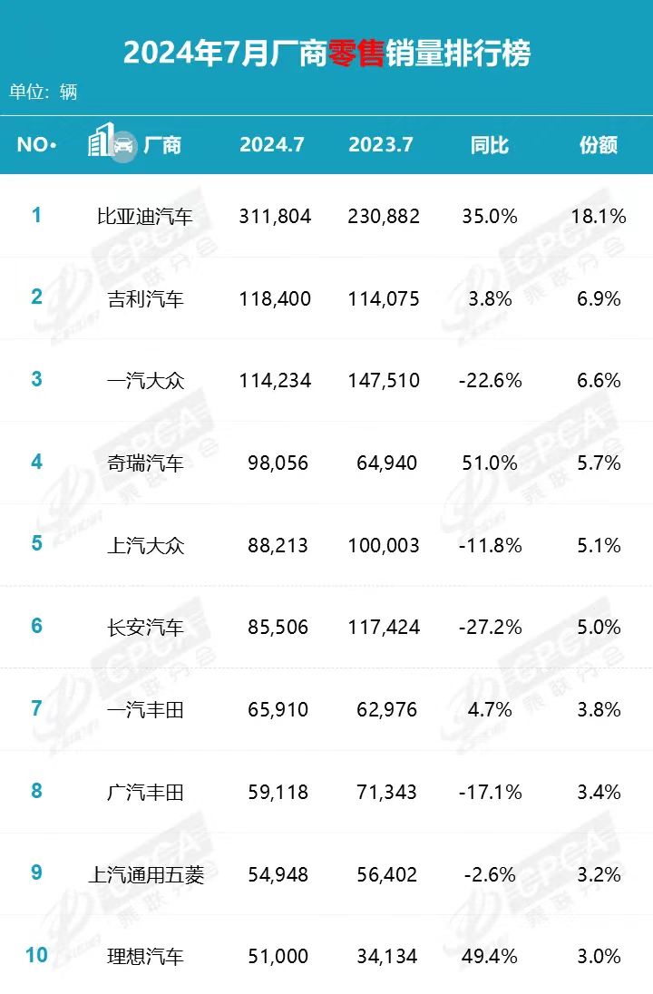 反超燃油车，新能源车7月渗透率首超50%，理想汽车首次跻身销量前十-第2张图片