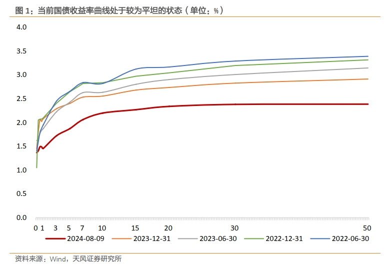 天风：央行仍然关注对利率的调控，对信贷投放的诉求提高-第1张图片
