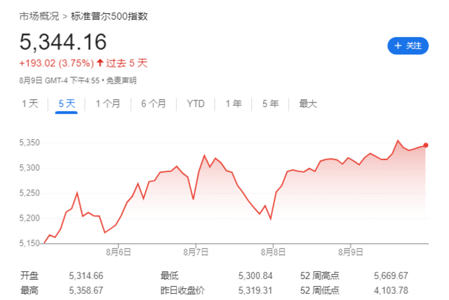 “黑色星期一”的暴跌，美股一周基本“收复”了，接下来“过山车”是常态？-第1张图片