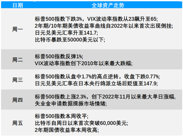 “黑色星期一”的暴跌，美股一周基本“收复”了，接下来“过山车”是常态？-第3张图片