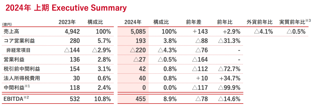 股价崩了！日本知名企业上半年净利润跌掉99.9%，中国市场失速！公司称“核污水致中国消费者购买意愿下降”-第1张图片