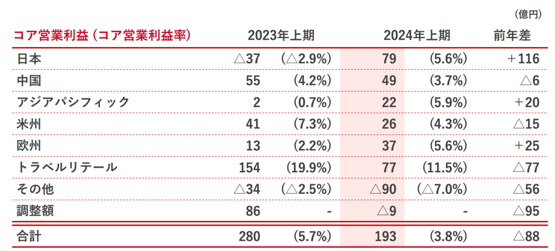 股价崩了！日本知名企业上半年净利润跌掉99.9%，中国市场失速！公司称“核污水致中国消费者购买意愿下降”-第4张图片