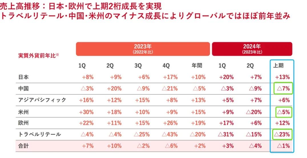 股价崩了！日本知名企业上半年净利润跌掉99.9%，中国市场失速！公司称“核污水致中国消费者购买意愿下降”-第5张图片
