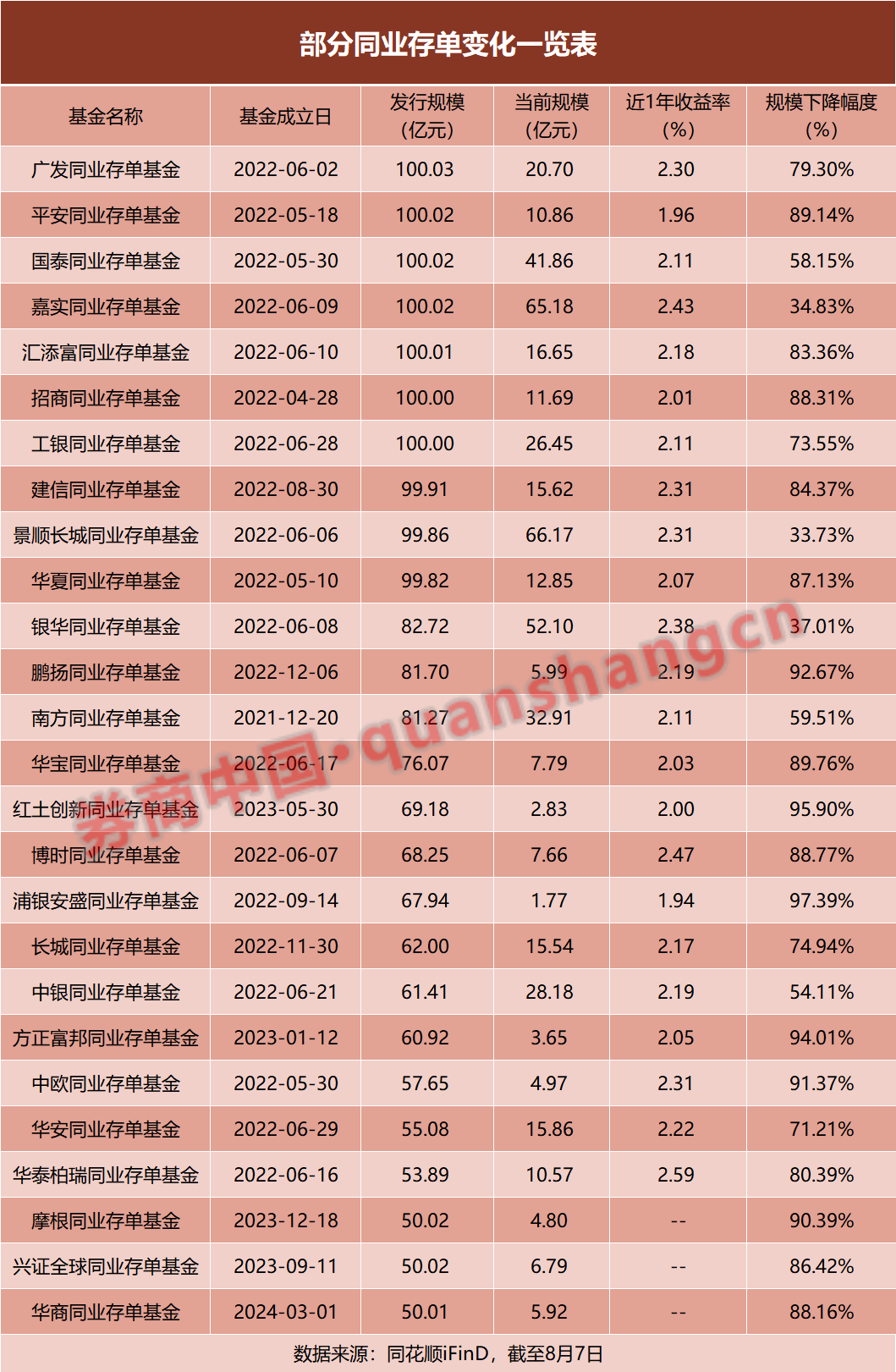 同业存单基金规模下滑超70%，这类"网红"基金怎么了？-第2张图片
