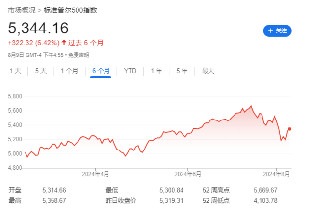 美股“调整结束”了吗？高盛、摩根大通都很谨慎-第1张图片
