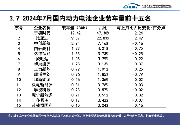 7月国内动力电池榜单出炉，比亚迪市占率创五个月新低-第2张图片