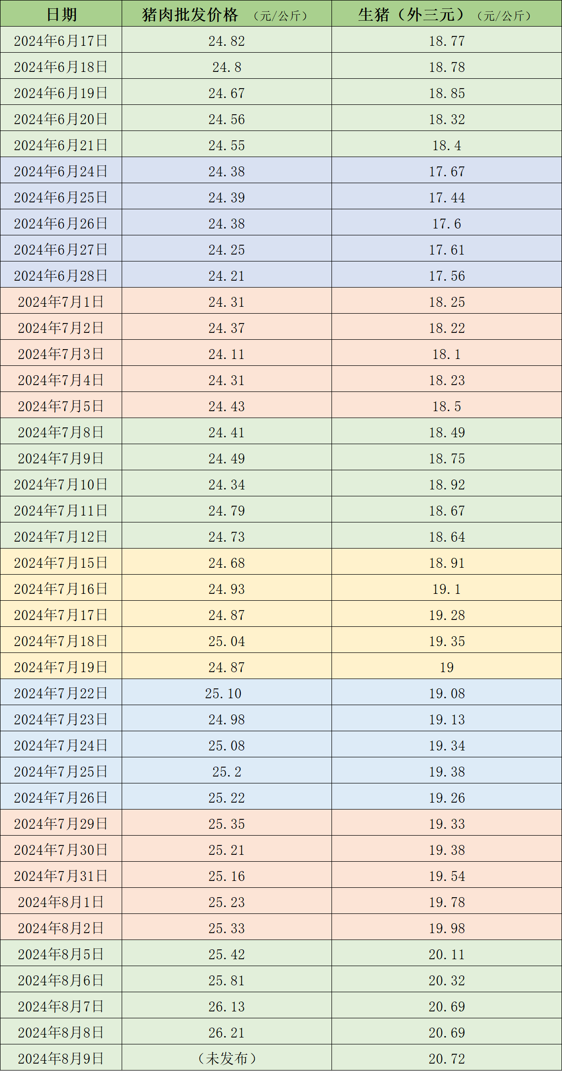 价格周报｜生猪均价突破每公斤20元，为2022年12月以来首次-第1张图片