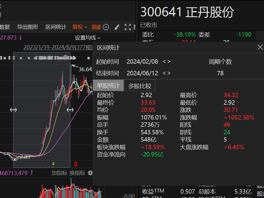 十倍牛股正丹股份，背后推手曝光-第1张图片