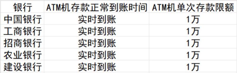 ATM存款未到账银行让贷款“救急”  大额存款柜台更保险-第1张图片