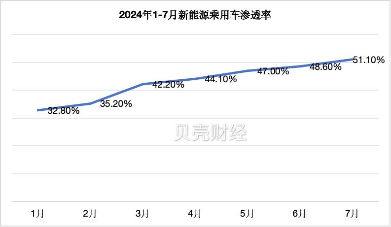 淡季不淡，7月新能源乘用车单月渗透率首次突破50%-第1张图片