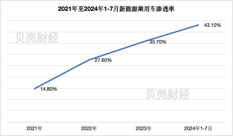 淡季不淡，7月新能源乘用车单月渗透率首次突破50%-第2张图片