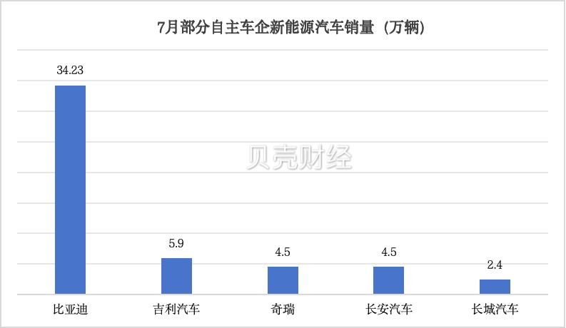 淡季不淡，7月新能源乘用车单月渗透率首次突破50%-第3张图片